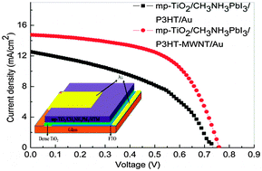 Graphical abstract: Efficient panchromatic inorganic–organic heterojunction solar cells with consecutive charge transport tunnels in hole transport material
