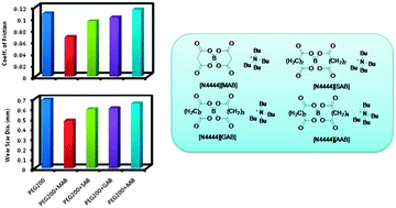 Graphical abstract: Halogen-free ammonium–organoborate ionic liquids as lubricating additives: the effect of alkyl chain lengths on the tribological performance