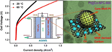 Graphical abstract: Carbon core–shell Pt nanoparticle embedded porphyrin Co-MOF derived N-doped porous carbon for the alkaline AEM water electrolyzer application