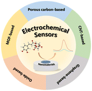 Graphical abstract: High-sensitivity and stability electrochemical sensors for chlorogenic acid detection based on optimally engineered nanomaterials