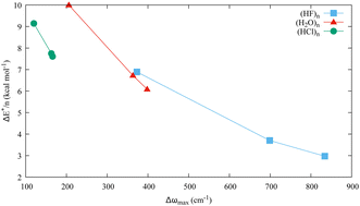 Graphical abstract: Systematic analysis of electronic barrier heights and widths for concerted proton transfer in cyclic hydrogen bonded clusters: (HF)n, (HCl)n and (H2O)n where n = 3, 4, 5