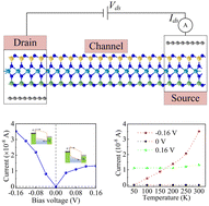 Graphical abstract: Self-formed asymmetric Schottky contacts between graphene and WSiGeN4