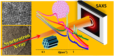 Graphical abstract: Diverse pore ordering in porous silica: synthesis and quantitative structural insights based on combining scattering and imaging techniques