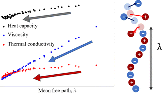 Graphical abstract: Thermodynamics and transport in molten chloride salts and their mixtures