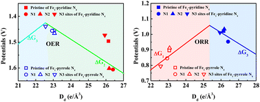 Graphical abstract: Tailoring OER/ORR activity in TM1N4 catalysts through first-/second-shell nitrogen doping: a density functional theory investigation