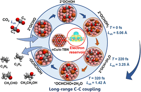 Graphical abstract: Neighbouring Cu–B6 electron reservoirs in α-borophene promote long-range C–C coupling to generate C2 products from CO2