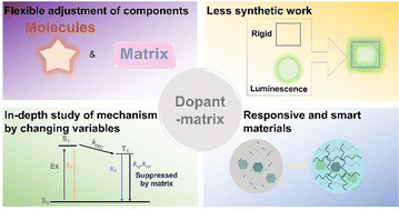 Graphical abstract: Recent advances in dopant–matrix afterglow systems: high-performance organic afterglow materials and the critical role of organic matrices in materials fabrication