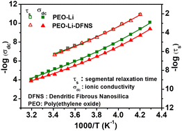 Graphical abstract: Correlation between free volume structure and ionic conductivity of a poly(ethylene oxide) and dendritic fibrous nanosilica composite-based electrolyte: an investigation using positron annihilation and broadband dielectric spectroscopy