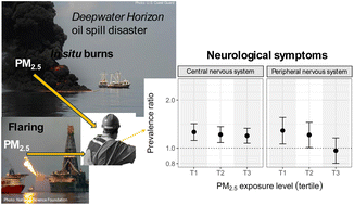 Graphical abstract: Fine particulate matter from burning oil and gas and associated neurological symptoms among Deepwater Horizon oil spill cleanup workers