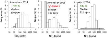 Graphical abstract: Processes regulating the sources and sinks of ammonia in the Canadian Arctic