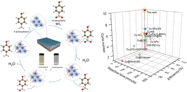 Graphical abstract: Reduction-immobilizing strategy of polymer-embedded sub-2 nm Cu nanoparticles with uniform size and distribution responsible for robust catalytic reactions