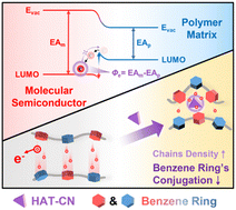 Graphical abstract: Outstanding high-temperature capacitive performance in all-organic dielectrics enabled by synergistic optimization of molecular traps and aggregation structures
