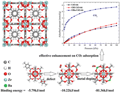 Graphical abstract: A theoretical study on metal doping for enhancing the structural stability and CO2 adsorption selectivity in defective UiO-66