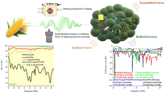 Graphical abstract: Plasma-assisted doping of pyrolyzed corn husk strengthened by MoS2/polyethersulfone for fascinating microwave absorbing/shielding and energy saving properties