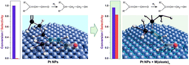 Graphical abstract: Surface engineering of Pt nanocatalysts with transition metal oleates for selective catalysis: a case study on the hydrogenation of α,β-unsaturated aldehydes
