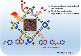 Graphical abstract: Leveraging cooperative photocatalysis for the concurrent production of solar fuels and value-added chemicals: mediated by a metal-free porphyrin-based polymeric framework