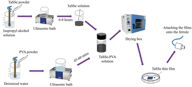 Graphical abstract: Optical nonlinearity of Janus material TaSSe and its applications in fiber lasers