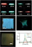 Graphical abstract: Multimode stimulated luminescence of LiNbO3:Pr3+/ZnS:Cu/PDMS flexible films