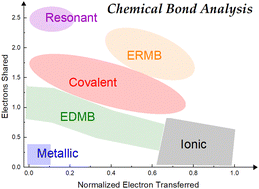 Graphical abstract: A unified theory of electron-rich and electron-deficient multicenter bonds in molecules and solids: a change of paradigms
