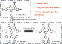 Graphical abstract: Enhancing the stereo structure via bulky peripheral groups to improve resistance to concentration quenching in OLEDs