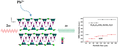 Graphical abstract: Pb2B10O16(OH)2·B(OH)3·H2O: significantly enhanced second harmonic generation via substituting metal cations in isostructural compounds with Pb2+