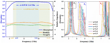 Graphical abstract: A bifunctional tunable terahertz absorber based on a Fabry–Perot cavity: enabling broadband perfect absorption and refractive index sensing