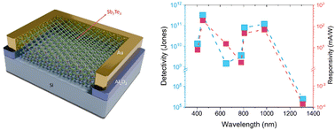 Graphical abstract: Self-driven near-infrared photodetectors based on Sb2Te3/n-Si heterostructures with low dark current and fast response