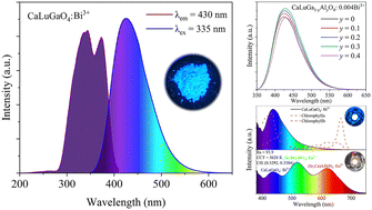 Graphical abstract: CaLuGaO4:Bi3+,Al3+ blue phosphor with excellent thermal stability for multiple LED applications