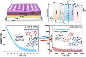 Graphical abstract: Precision design for high-performance TADF emitters with novel interlock D–A frameworks