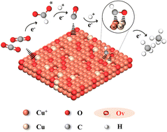 Graphical abstract: Promotion of electrochemical reduction of CO2 over the Cu2O–Cu(111) interface assisted by oxygen vacancies