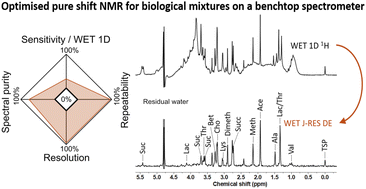 Graphical abstract: Evaluation of pure shift NMR methods for the analysis of complex metabolite mixtures with a benchtop NMR spectrometer