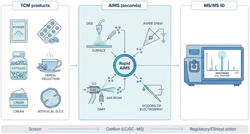 Graphical abstract: Ambient ionization mass spectrometry for rapid screening of illegal adulteration in traditional Chinese medicines: a review