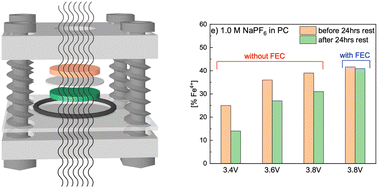 Graphical abstract: In situ Mössbauer spectroscopy confirms that fluoroethylene carbonate stabilizes Fe4+ in charged NaFeO2