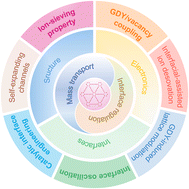 Graphical abstract: Graphdiyne for mass transport and interfacial regulation in rechargeable lithium-based batteries