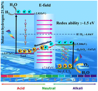 Graphical abstract: Z-Scheme heterostructures of 2D SnC/Sc2CCl2 for overall water splitting with strong redox potential under visible light