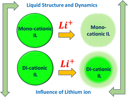 Graphical abstract: Probing lithium-ion induced micro-environment changes in pyrrolidinium-based mono-cationic and di-cationic ionic liquids