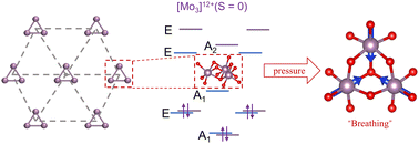 Graphical abstract: Pressure-induced symmetry breaking and robust Mo3 clusters (S = 0) in kagome compounds M2Mo3O8 (M = Zn, Fe)