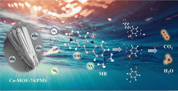 Graphical abstract: Peroxymonosulfate activated M-MOF-74 (M = Co, Fe, Ni) visible light photocatalysts for methylene blue degradation enhancement