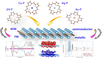 Graphical abstract: Magnetic transition and work function modulation of Ti2C MXene via porphine adsorption