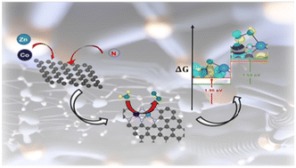 Graphical abstract: Deciphering the impact of Zn-incorporation on M–NC (M = Fe, Co, Ni, Cu) type catalysts for enhanced HER and OER performance