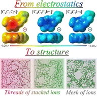 Graphical abstract: Rational design of halo-imidazolium-based ionic liquids: tailoring the charge distribution to mimic the structure of real charge inverted analogues