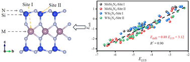 Graphical abstract: Activating lithium-ion storage performances of two-dimensional MSi2N4 (M = Mo, W) monolayers: a theoretical prediction