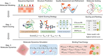 Graphical abstract: Ab initio HIV-1 Tat–TAR interactions study using hybrid scoring-enhanced molecular modeling across subtypes
