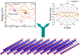 Graphical abstract: Large negative Poisson's ratios and multiple single-spin Dirac cones in 2D VOX (X = F, Cl, Br, I) monolayers