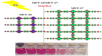 Graphical abstract: Design and synthesis of a homostructured MUT-16/MUT-17 nanocomposite via the epitaxial growth method as a photocatalyst for the degradation of Acid Red 33 under visible light