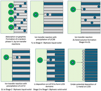Graphical abstract: Redox aspects of lithium-ion batteries. Is graphite an anode?