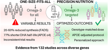 Graphical abstract: Genetic modulation of omega-3 and omega-6 polyunsaturated fatty acid metabolism and health outcomes: a systematic review
