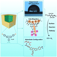 Graphical abstract: Tailoring surface reaction pathways by self-assembling a trifluoromethyl-terminated molecular layer to enhance photocatalytic cellulose-to-syngas conversion in pure water