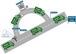 Graphical abstract: Continuously operated liquid-phase methanol synthesis uncovering the de-/activation pathways of a molecular manganese catalyst system