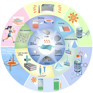 Graphical abstract: Recent advances in preparation and application of flexible thermally conductive elastomer films